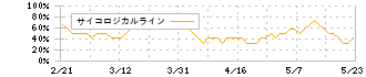 日東電工(6988)のサイコロジカルライン