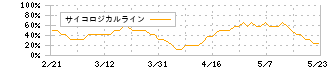 ニチコン(6996)のサイコロジカルライン