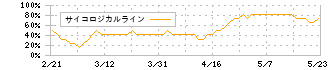 日本ケミコン(6997)のサイコロジカルライン