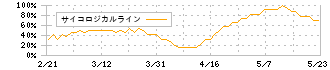 日本タングステン(6998)のサイコロジカルライン