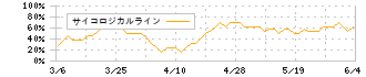 ＫＯＡ(6999)のサイコロジカルライン