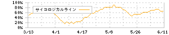 日立造船(7004)のサイコロジカルライン