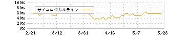 川崎重工業(7012)のサイコロジカルライン