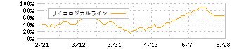 ＩＨＩ(7013)のサイコロジカルライン