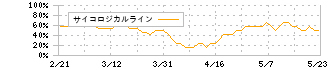 名村造船所(7014)のサイコロジカルライン