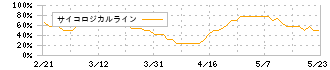 ニッチツ(7021)のサイコロジカルライン