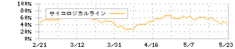 サノヤスホールディングス(7022)のサイコロジカルライン