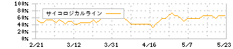 スプリックス(7030)のサイコロジカルライン