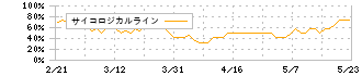 テノ．ホールディングス(7037)のサイコロジカルライン