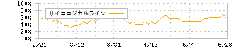 ＣＲＧホールディングス(7041)のサイコロジカルライン