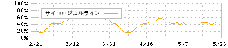 アクセスグループ・ホールディングス(7042)のサイコロジカルライン