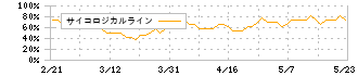 アルー(7043)のサイコロジカルライン