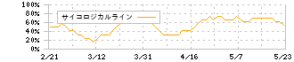 ポート(7047)のサイコロジカルライン