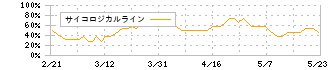 ベルトラ(7048)のサイコロジカルライン