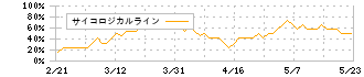 識学(7049)のサイコロジカルライン