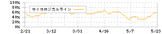 フロンティアインターナショナル(7050)のサイコロジカルライン