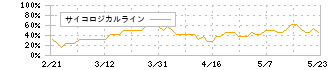 エヌ・シー・エヌ(7057)のサイコロジカルライン