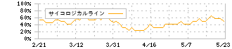 ギークス(7060)のサイコロジカルライン