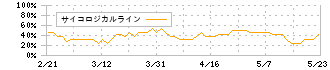 フレアス(7062)のサイコロジカルライン