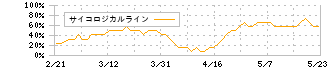 Ｂｉｒｄｍａｎ(7063)のサイコロジカルライン