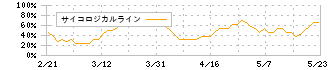 ユーピーアール(7065)のサイコロジカルライン