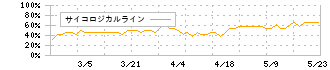 ブランディングテクノロジー(7067)のサイコロジカルライン