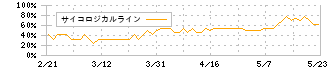 サイバー・バズ(7069)のサイコロジカルライン