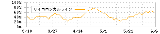 アンビスホールディングス(7071)のサイコロジカルライン