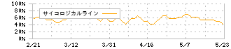 インティメート・マージャー(7072)のサイコロジカルライン