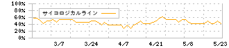 ジェイック(7073)のサイコロジカルライン