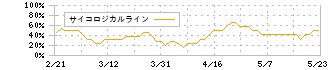 トゥエンティーフォーセブン(7074)のサイコロジカルライン