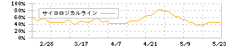 名南Ｍ＆Ａ(7076)のサイコロジカルライン