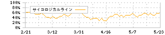 ＡＬｉＮＫインターネット(7077)のサイコロジカルライン