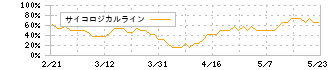 ＩＮＣＬＵＳＩＶＥ(7078)のサイコロジカルライン