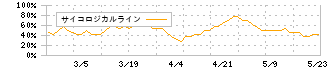 ＷＤＢココ(7079)のサイコロジカルライン