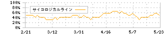 ジモティー(7082)のサイコロジカルライン