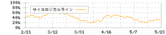 ＡＨＣグループ(7083)のサイコロジカルライン