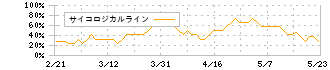 カーブスホールディングス(7085)のサイコロジカルライン