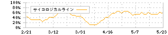 ウイルテック(7087)のサイコロジカルライン