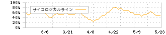 フォースタートアップス(7089)のサイコロジカルライン