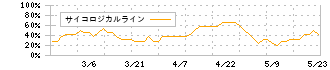 リグア(7090)のサイコロジカルライン