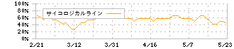 リビングプラットフォーム(7091)のサイコロジカルライン