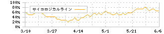 Ｆａｓｔ　Ｆｉｔｎｅｓｓ　Ｊａｐａｎ(7092)のサイコロジカルライン