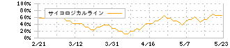 アディッシュ(7093)のサイコロジカルライン