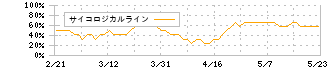 ＮｅｘＴｏｎｅ(7094)のサイコロジカルライン