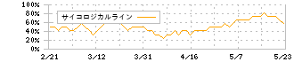 三菱ロジスネクスト(7105)のサイコロジカルライン