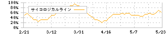 クラシコム(7110)のサイコロジカルライン