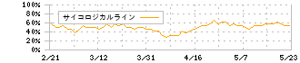 ＩＮＥＳＴ(7111)のサイコロジカルライン