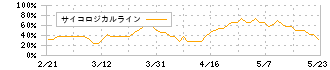 キューブ(7112)のサイコロジカルライン