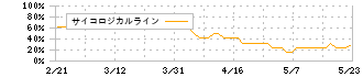 アルファパーチェス(7115)のサイコロジカルライン